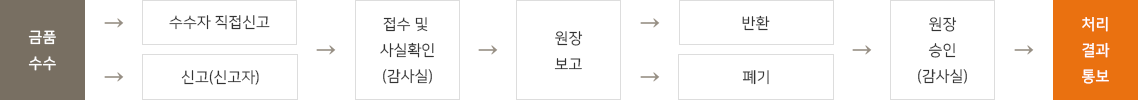 금품 수수→수수자 직접신고/신고(신고자)→접수 및 사실확인(감사실)→원장 보고→반환/폐기→원장 승인(감사실)→처리결과 통보