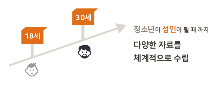 18세~30세 청소년이 성인이 될 때 까지 다양한 자료를 체계적으로 수립