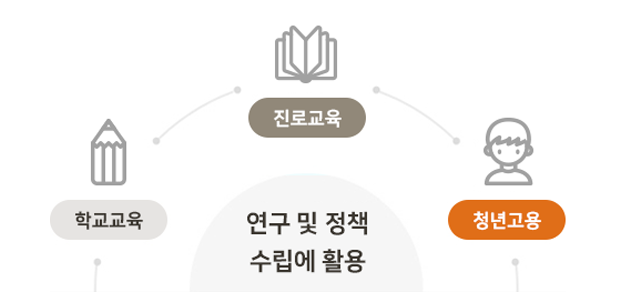 학교교육, 진로교육, 청년고용 연구 및 정책 수립에 활용