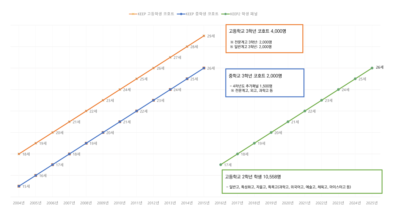 KEEP 고등학교 3학년 코호트 4,000명 - 전문계고 3학년:2,000명 일반계고 3학년:2,000명 / KEEP 중학교 코호트 2,000명 - 4차년도 추가패널 1,500명 전문계고, 외고, 과학고 등 / KEEP2 고등학교 2학년 학생 10.558명 - 일반고, 특성화고, 자율고, 특목고(과학고, 외국어고, 예술고, 체육고, 마이스터고 등) 그래프 정보
