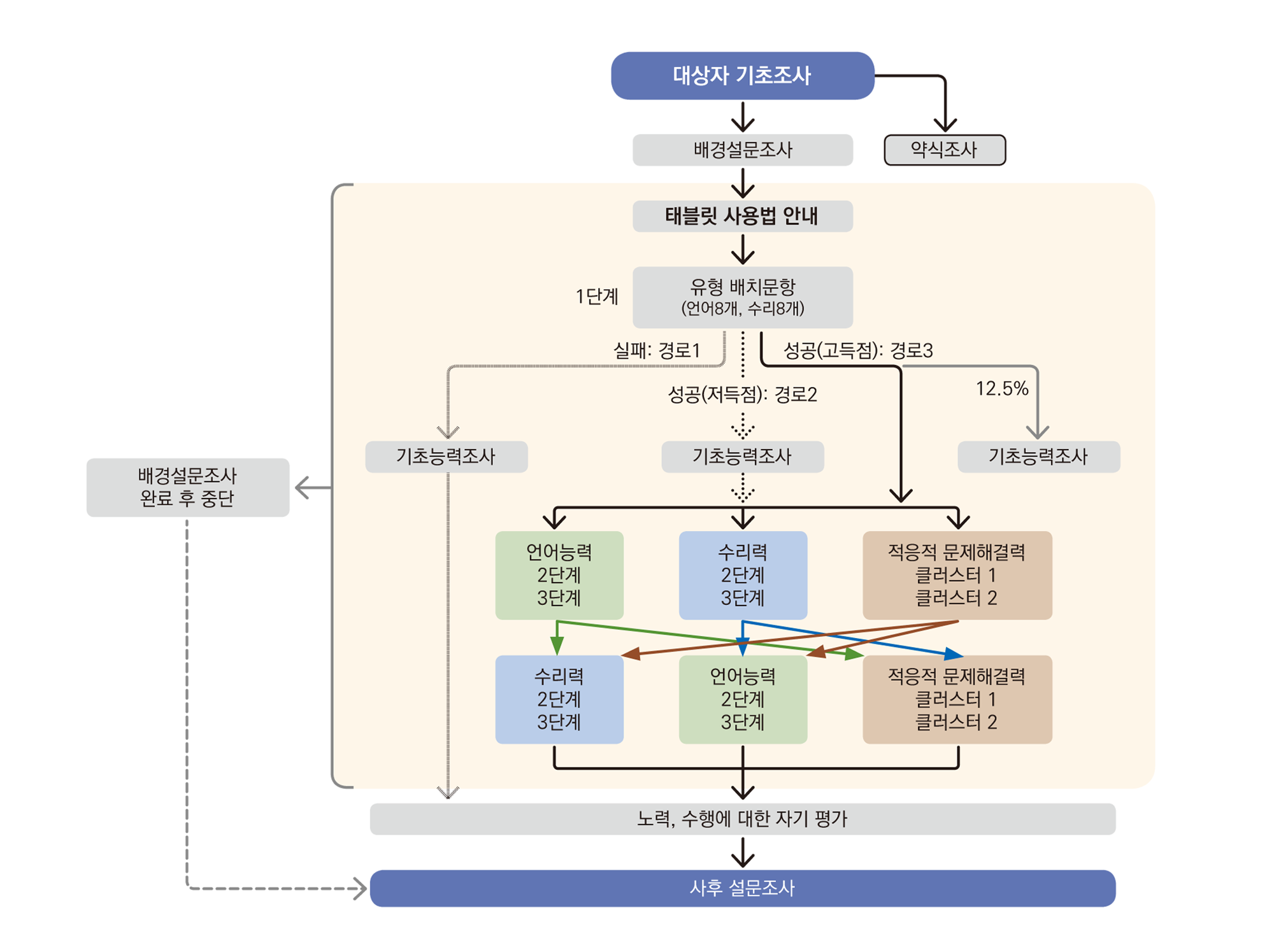 대상자 기초조사→배경설문조사 or 약식조사→태블릿 사용법 안내→1단계:유형 배치문항(언어8개, 수리8개)→실패(경로1):기초능력조사→노력, 수행에 대한 자기 평가→사후 설문조사/성공(저득점,경로2): 기초능력조사→언어능력,수리력,적응력 문제해결력→노력, 수행에 대한 자기 평가→사후 설문조사/성공(고득점,경로3): 기초능력조사