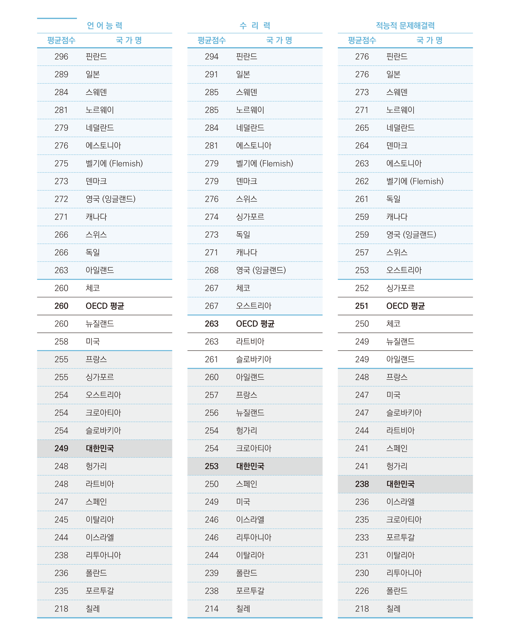 PIAAC 2주기 참여국의 영역별 평균점수 국제비교 결과/ 언어능력(평균점수/국가명): 260 OECD평균, 249 대한민국/ 수리력(평균점수/국가명):263 OECD평균, 253 대한민국/ 적능적 문제해결력(평균점수/국가명): 251 OECD평균, 238 대한민국