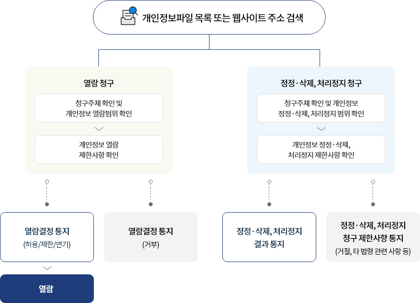 개인정보파일> 개인정보 열람 제한사항 확인하여 1. 열람결정 통지(허용/제한/연기) 후 열람. 2. 열람결정 통지(거부). 둘째. 정정·삭제, 처리정지 청구할 시, 청구주체 확인 및 개인정보 정정·삭제, 처리정지 범위 확인 > 개인정보 정정·삭제, 처리정지 제한사항 확인하여 1. 정정·삭제, 처리정지 결과 통지. 2. 정정·삭제, 처리정지 청구 제한사항 통지(거절, 타 법령 관련 사항 등).